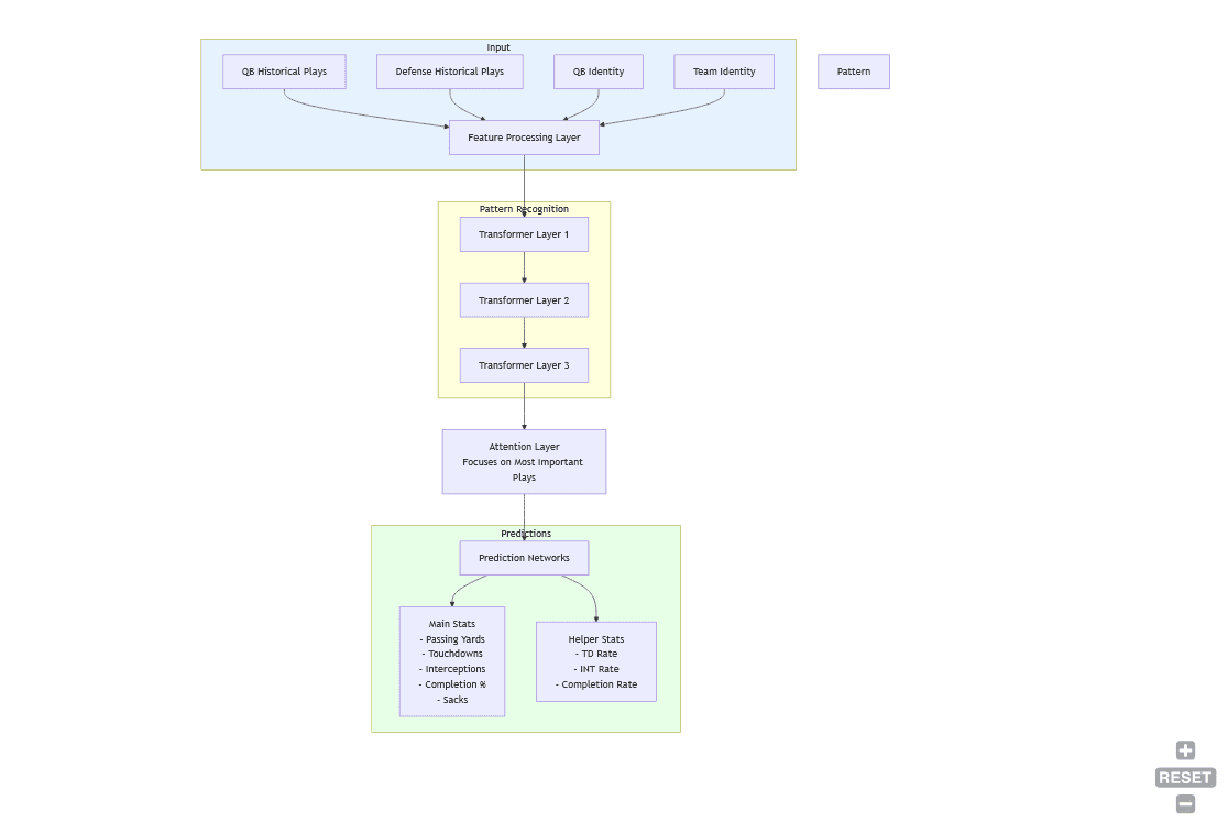 Deep Learning NFL QB Stat Predictor Model